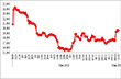 Xuất khẩu cao su trong kỳ 18/12/12-02/01/13 giảm 18,9 về lượng và giảm 18,28% về kim ngạch so với kỳ trước (4/12-21/12/2012)